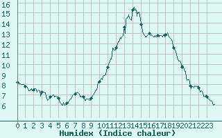 Courbe de l'humidex pour Quimper (29)