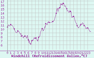 Courbe du refroidissement olien pour Biscarrosse (40)