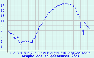 Courbe de tempratures pour Reims-Prunay (51)