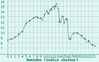 Courbe de l'humidex pour Le Bourget (93)