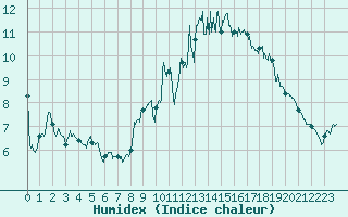 Courbe de l'humidex pour Deauville (14)