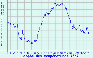 Courbe de tempratures pour Marignane (13)