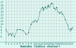 Courbe de l'humidex pour Deauville (14)