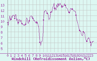 Courbe du refroidissement olien pour Cap Bar (66)