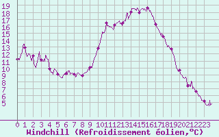 Courbe du refroidissement olien pour Cannes (06)