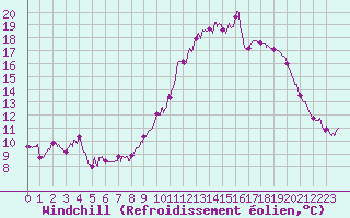 Courbe du refroidissement olien pour Vannes-Sn (56)