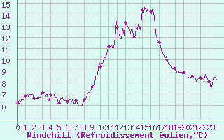 Courbe du refroidissement olien pour Mont-Saint-Vincent (71)