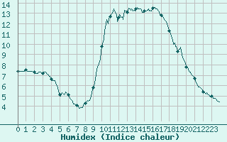 Courbe de l'humidex pour Cannes (06)