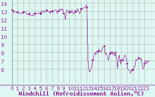 Courbe du refroidissement olien pour Paray-le-Monial - St-Yan (71)