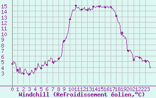 Courbe du refroidissement olien pour Ajaccio - Campo dell