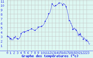 Courbe de tempratures pour Valence (26)