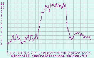 Courbe du refroidissement olien pour Bastia (2B)