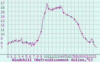 Courbe du refroidissement olien pour Solenzara - Base arienne (2B)