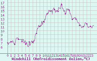 Courbe du refroidissement olien pour Vassincourt (55)
