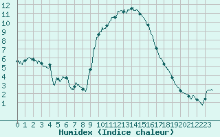Courbe de l'humidex pour Aubenas - Lanas (07)