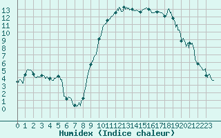 Courbe de l'humidex pour Rodez (12)