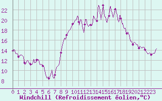 Courbe du refroidissement olien pour Formigures (66)