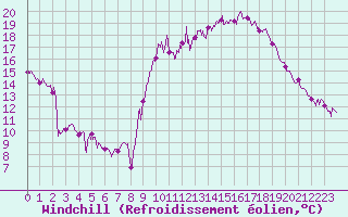 Courbe du refroidissement olien pour Embrun (05)