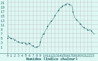 Courbe de l'humidex pour Embrun (05)