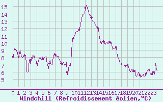Courbe du refroidissement olien pour Belfort-Dorans (90)