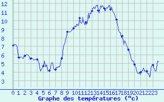 Courbe de tempratures pour Istres (13)