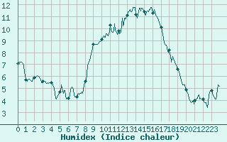Courbe de l'humidex pour Istres (13)