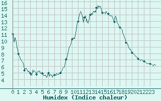 Courbe de l'humidex pour Cannes (06)