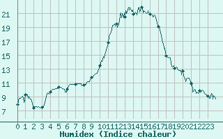 Courbe de l'humidex pour Orange (84)