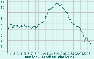 Courbe de l'humidex pour Avignon (84)