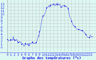 Courbe de tempratures pour Vauvenargues (13)