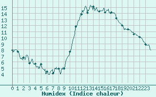 Courbe de l'humidex pour Aurillac (15)