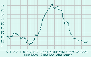 Courbe de l'humidex pour Pau (64)