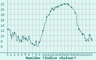 Courbe de l'humidex pour Tarbes (65)
