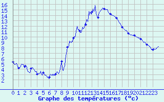 Courbe de tempratures pour Embrun (05)