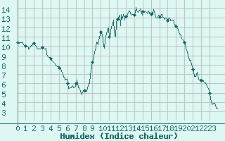Courbe de l'humidex pour Cazaux (33)