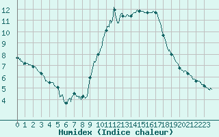 Courbe de l'humidex pour Nmes - Courbessac (30)