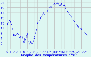 Courbe de tempratures pour Troyes (10)