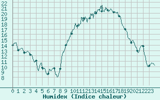 Courbe de l'humidex pour Muret (31)