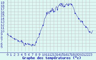Courbe de tempratures pour Avord (18)