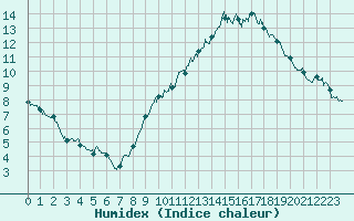 Courbe de l'humidex pour Aubenas - Lanas (07)