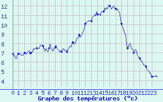 Courbe de tempratures pour Lanvoc (29)