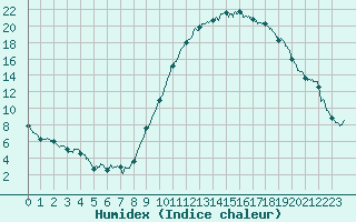 Courbe de l'humidex pour Orange (84)