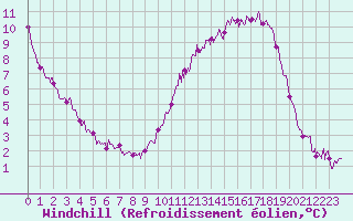 Courbe du refroidissement olien pour Evreux (27)