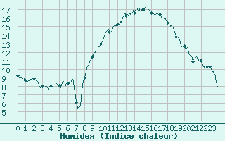 Courbe de l'humidex pour Bergerac (24)