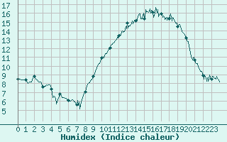 Courbe de l'humidex pour Montpellier (34)