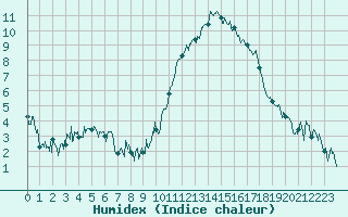 Courbe de l'humidex pour Brianon (05)