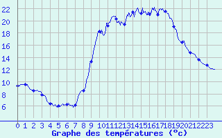 Courbe de tempratures pour Mouthe (25)