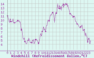 Courbe du refroidissement olien pour Embrun (05)