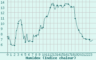 Courbe de l'humidex pour Cannes (06)