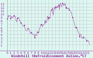 Courbe du refroidissement olien pour Colmar (68)